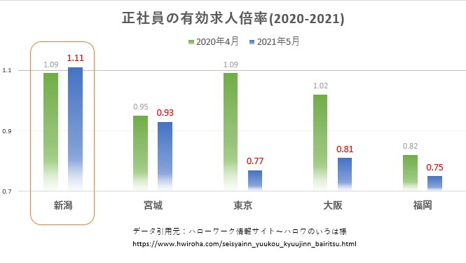 正社員の有効求人倍率