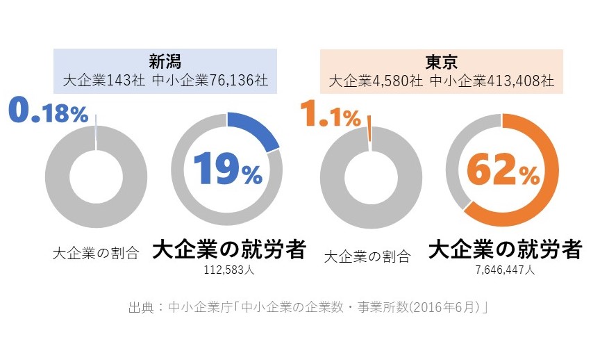 新潟と東京の大企業の就労者の割合